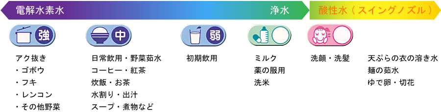 3段階の水素水が選択可能です