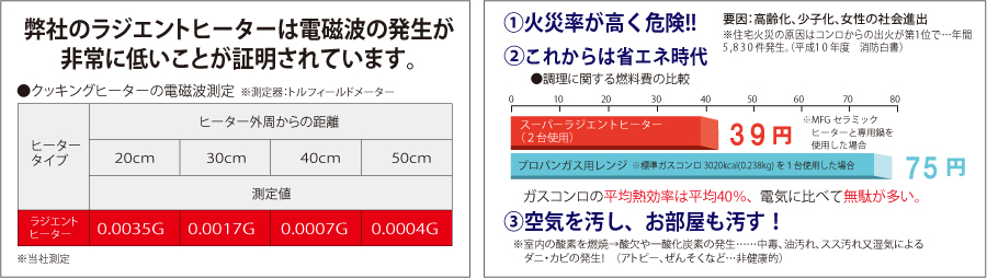 スーパーラジエントヒーターは電磁波の発生が非常に低いことが証明されています。