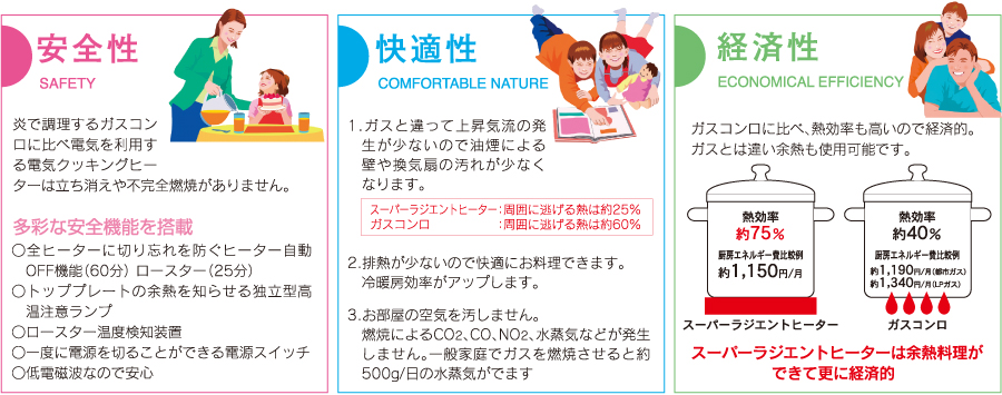 スーパーラジエントヒーターは安全性･快適性･経済性に優れています