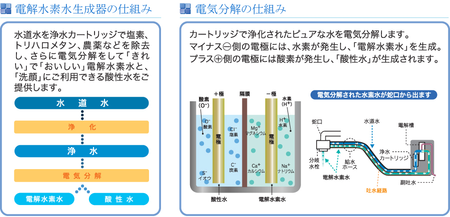 ミネエイチワンの仕組み/電気分解の仕組み