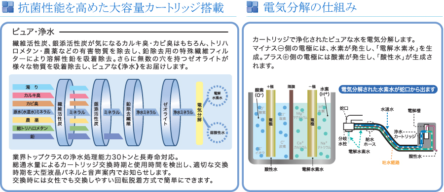 抗菌性能を高めた大容量カートリッジ搭載/電気分解の仕組み